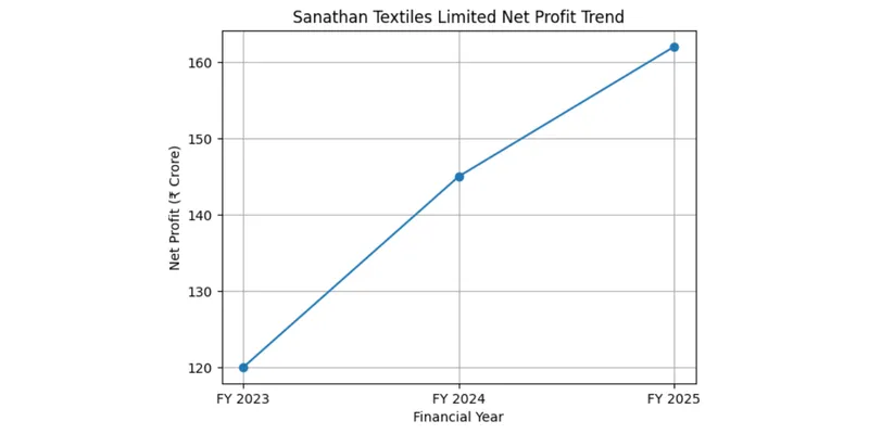 Profit trend chart